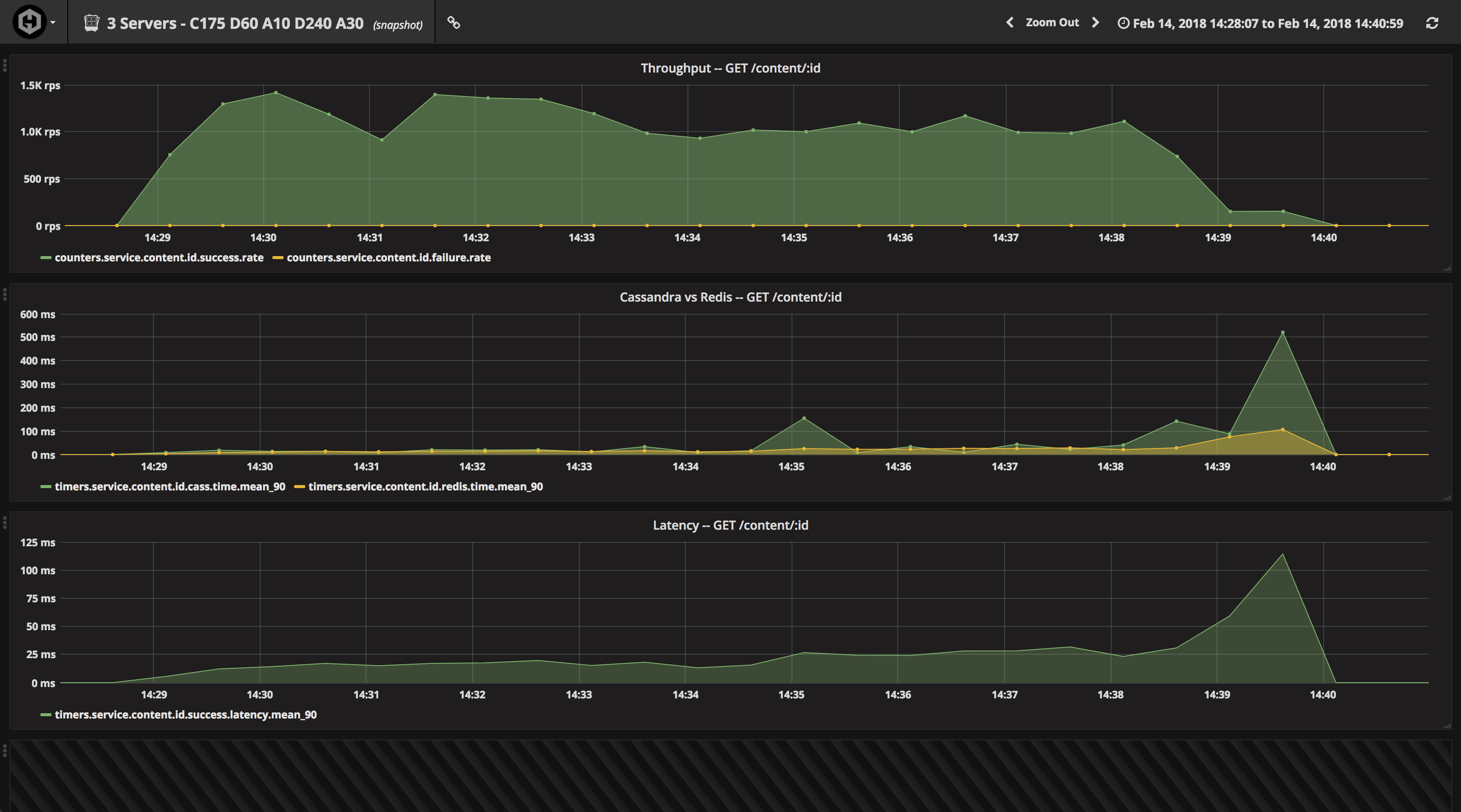 Achieved Metrics for Netflix Content Microservice